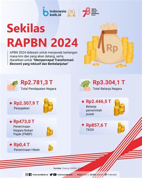 apbn infrastruktur Pada APBN 2019, pemerintah menggelontorkan Rp 417