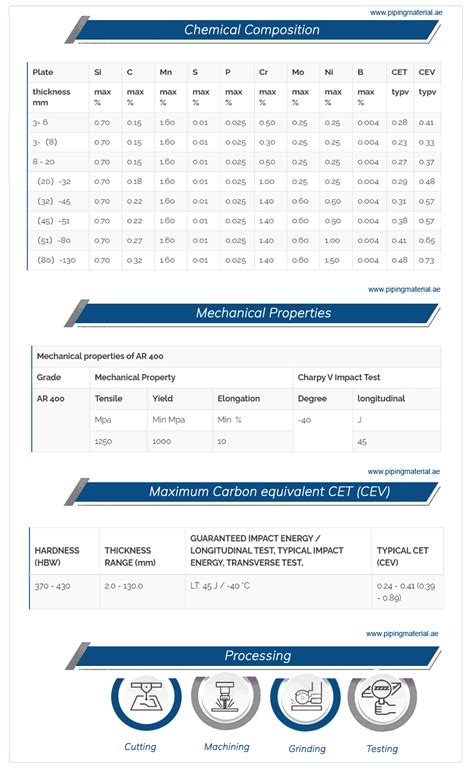 ar400 steel data sheet 050 in]), and reduce the temperature to 845 °C (1555 °F)