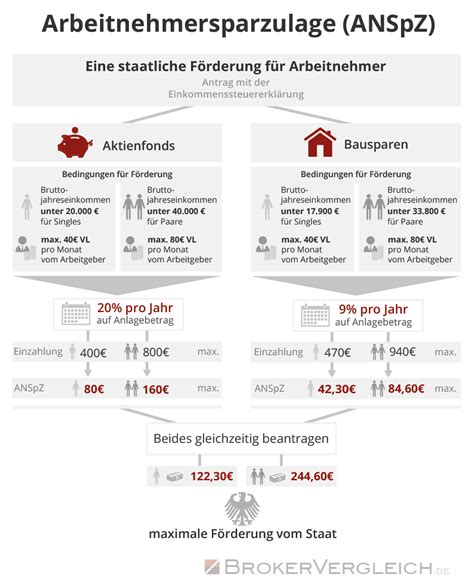 arbeitnehmersparzulage 2022 2