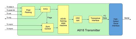 arinc 818 pxi ARINC 664 & AFDX TM