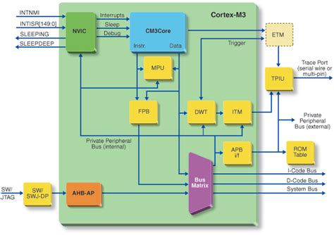 arm cortex m4 endianness  high performance