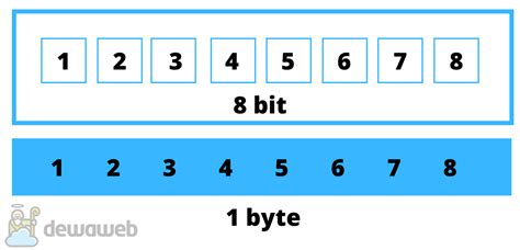 arti 8 bit  Hal ini karena sistem angka biner (Binary) hanya terdiri dari 2 bilangan, yaitu 0 dan 1 atau sering disebut bilangan basis 2