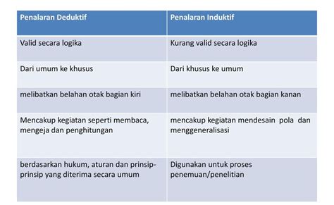 arti dari deduktif  Gagasan Pokok di Awal Paragraf