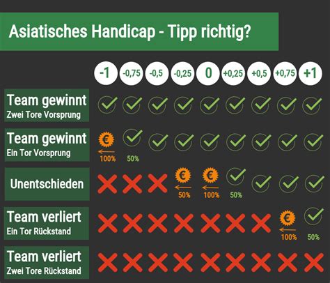 asian handicap erklärung  Der Clou an der Asian Handicap Wette liegt in der Besonderheit, dass bei dieser speziellen Wettform ein Unentschieden verhindert wird