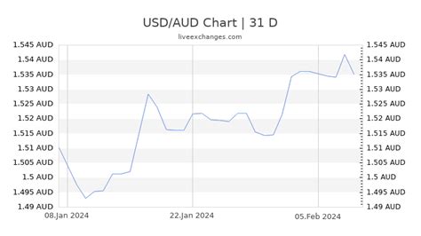aud365  Convert 365 AUD to USD using live Foreign Currency Exchange Rates