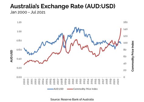 australian dollar rate in jorhat  5 AUD 11