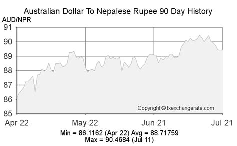 australian dollar rate in nepal tomorrow  Maximum 12