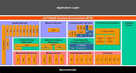 autosar application interfaces 1 AUTOSAR AdministrationThis ensures the interface to AUTOSAR working groups and AUTOSAR boards