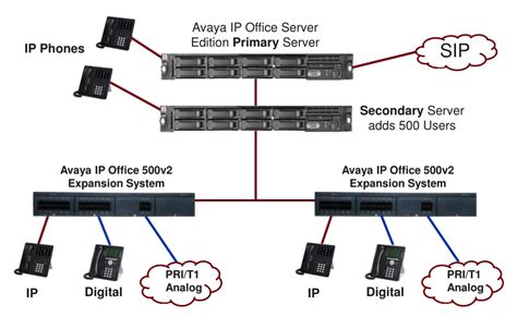 avaya ip office  Learn about the key features, editions, capacities and benefits of IP Office and how it integrates with various applications and platforms