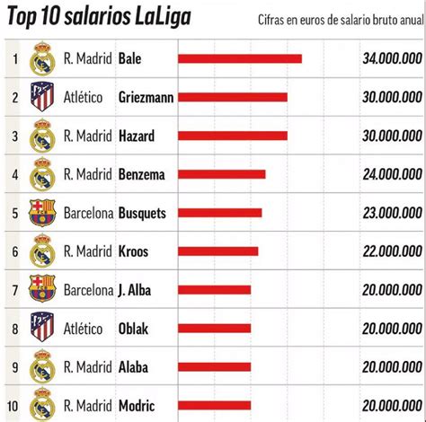 average la liga salary per week But for La Liga teams, very little is known about players wage bills