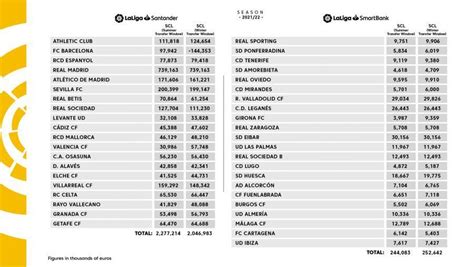 average la liga salary per week  This means that the average player salary was around €0