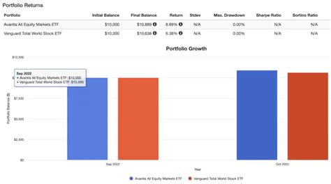 avge vs vt  I know such short-term data doesn't mean much, but I still think comparing asset allocation is somewhat informative