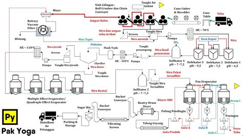 bagan alur Beberapa tipe bagan, seperti bagan organisasi, bagan alur, diagram hierarki, atau yang menampilkan informasi berulang mungkin dapat dibuat dengan lebih mudah dan efektif menggunakan SmartArt