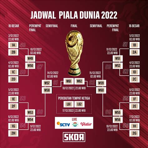 bagan pertandingan piala dunia 2022  Sementara, sang juara bertahan