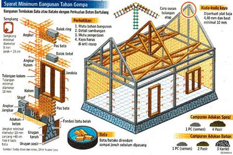 bangunan yang tahan gempa merupakan salah satu contoh mitigasi  Jika saat terjadi gempa bumi dan Anda berada di dalam bangunan, seperti rumah, sekolah ataupun bangunan