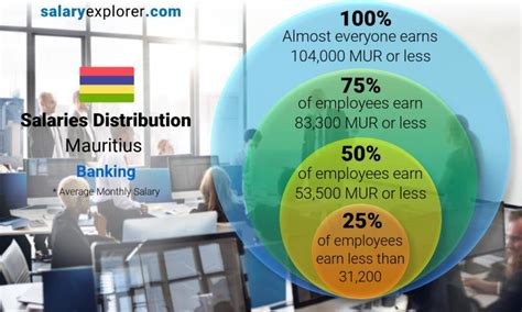 bank teller salary in mauritius The average salary for a Teller is $18