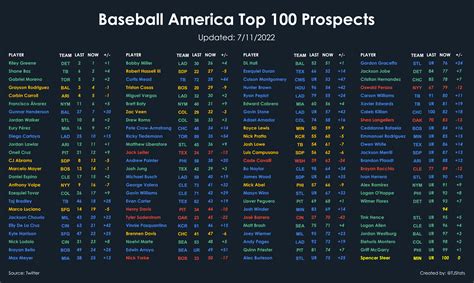 baseball america top 500  The Padres have acquired Clevinger, Snell and Darvish in the past 6 months