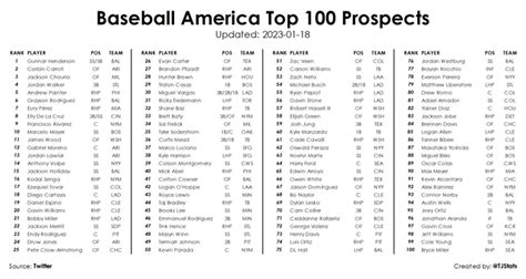 baseball america top 500 Visit ESPN for the complete 2023 MLB season standings