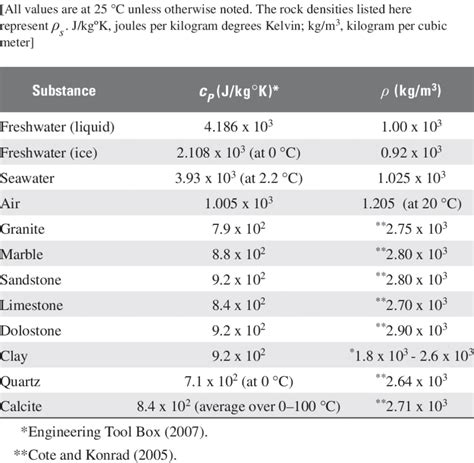 based on their specific heat values weegy  Weegy: The specific heat of a gas may be measured at constant pressure