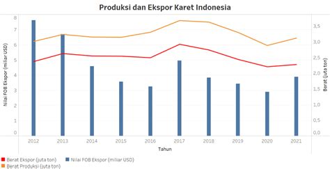 batang karet Penelitian ini memberikan simpulan, yaitu; Pada tingkat umur karet 1 – 2, 2 – 3, dan 3 – 4tahun memiliki rerata lilit batang karet masing-masing sebesar 15