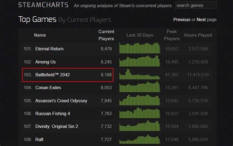 battlefield 2042 steamcharts  With the help of a cutting-edge arsenal, you can engage in intense, immersive multiplayer battles