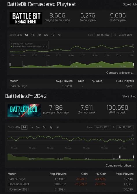 battlefield 2042 steamcharts Battlefield™ 2042 on Steam 