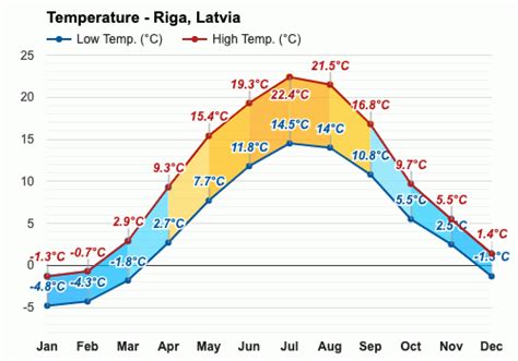 bbc weather riga  14-day weather forecast for Riga