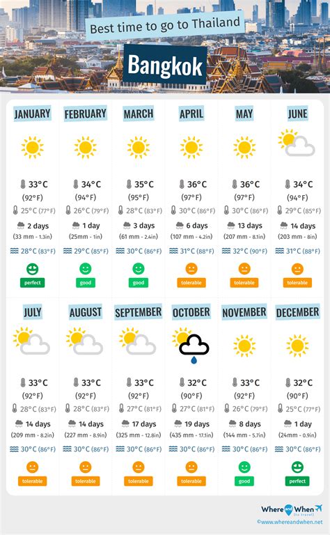 bbc weather thailand  Time Zone