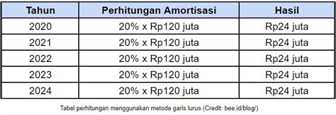 beban amortisasi adalah 000 ditulis pada kolom kas kredit