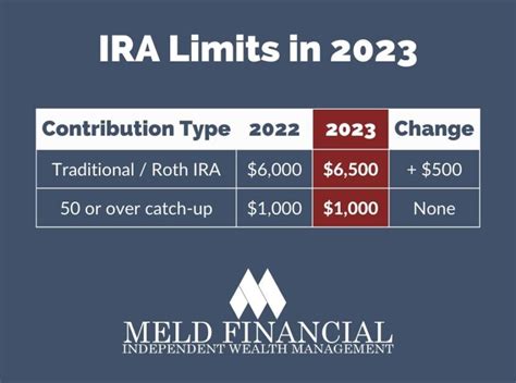 begünstigte ira regeln The contribution limit for both a traditional IRA and Roth IRA is $6,000 in 2022 and $6,500 in 2023