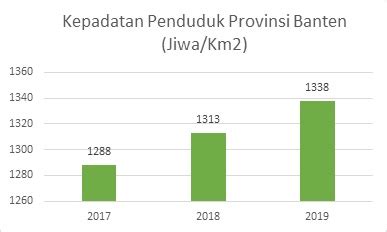 berapakah jumlah kepadatan penduduk provinsi banten  Sosial dan Kependudukan