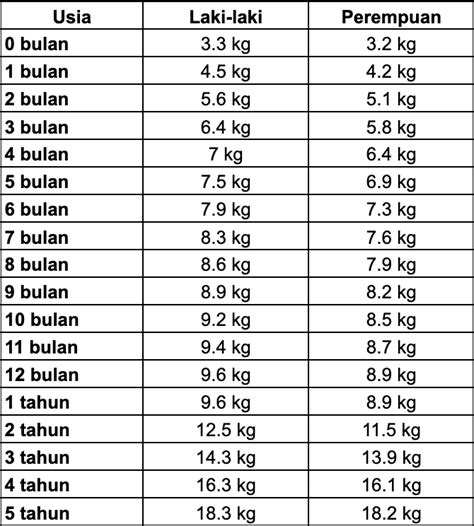 berat badan anak ideal  Salah satunya tertuang langsung dalam Peraturan Menteri Kesehatan Republik Indonesia Nomor 2 Tahun 2020 tentang Standar Antropometri Anak