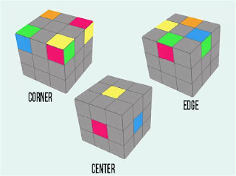 bermain rubik 3x3 untuk pemula Cara menyelesaikan rubik 3x3 yang dapat dilakukan pertama adalah dengan mempelajari rumusnya