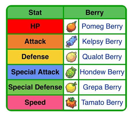 berry reducing evs  Gaining EVs in battle can be made easier with special hold items