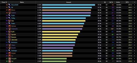 best dps wow bfa  The higher the tier, the more Corruption an item will have and the more powerful the on-equip effect will be