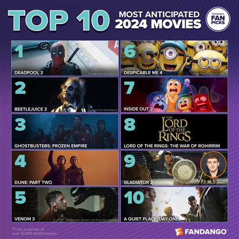 2024 best movies. Most Anticipated Movie Releases of 2024. The year has just one Marvel Studios release ('Deadpool 3') and one DC film ('Joker: Folie à Deux'), but there are new … 