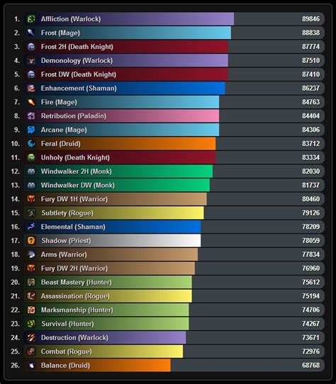 best ranged dps bfa  As it states in the name, the character knows a number of ways to track down, disarm and even destroy demons