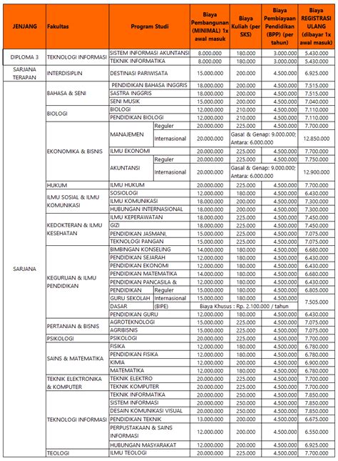 biaya kuliah uksw salatiga  Informasi Biaya Perkuliahan218 total views Informasi Biaya Pendidikan Universitas Kristen Satya Wacana Salatiga (UKSW) TA 2023/2024 akan disampaikan oleh Biaya Kuliah dibawah ini, silahkan baca