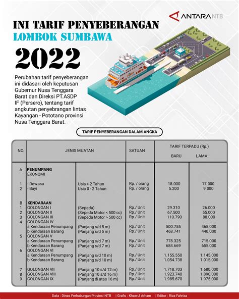 biaya penyebrangan lombok sumbawa id – Mulai 1 Januari 2022 Tarif penyeberangan lintas Pelabuhan Kayangan, Pulau Lombok ke Pelabuhan Poto Tano, Pulau Sumbawa naik 15 persen 