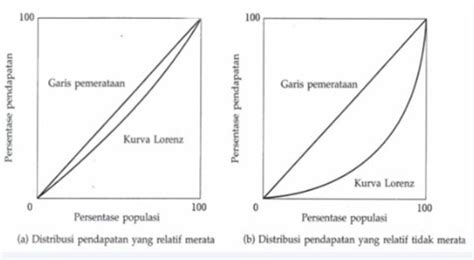bila pendapatan nasional didistribusikan merata secara sempurna maka Berdasarkan data BPS pada tahun 2018, laju pertumbuhan pendapatan per kapita Indonesia menurut harga konstan 2010 selama periode tahun 2011-2018 cenderung mengalami fluktuasi