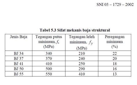 bj baji  Perlu diketahui bahwa yang dimaksud dengan baja A36 ialah bahwa baja tersebut mempunyai