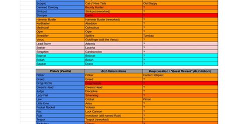 bl2 reborn loot table  Utilize the list to SORT, FILTER, and FIND the best weapons for your build