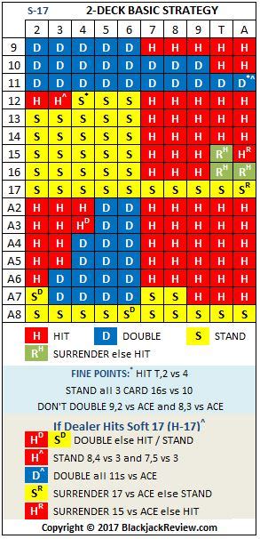 blackjack basic strategy double deck  To use the basic strategy, look up your hand along the left vertical edge and the dealer's up card along the top