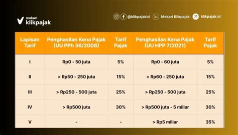 blangko pph pasal 21 /2000 diubah dan disempurnakan untuk disesuaikan dengan perubahan ketentuan-ketentuan tersebut di atas, sehingga menjadi sebagaimana yang tercantum