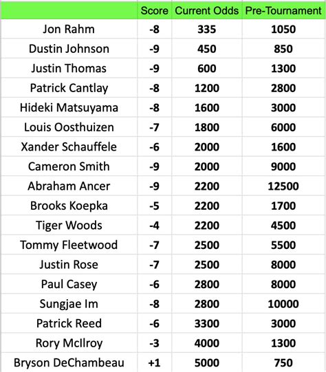 bodog masters odds  22 2