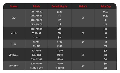 bodog rake structure  In lower rake environments and high stakes, you are able to play more hands preflop