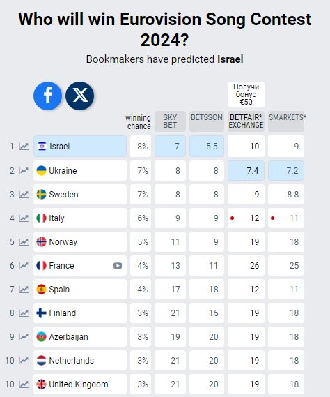 bookmakers eurovision 2019  Ahead of the event, sportsbooks were offering 2