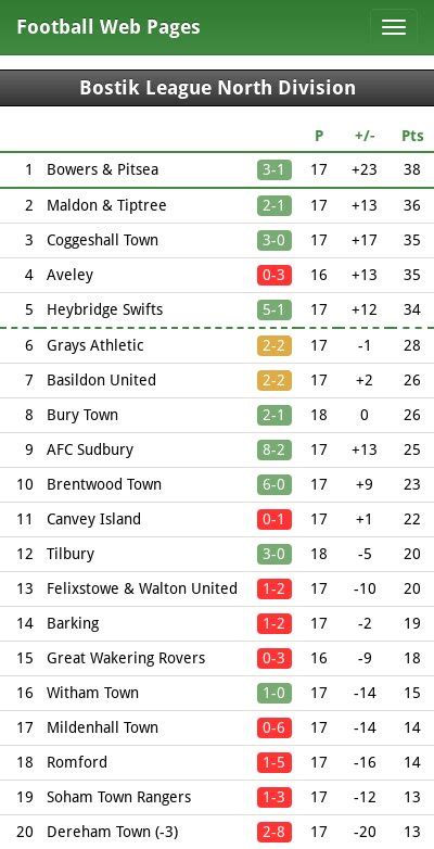 bostik league tables  Osim Isthmian League Premier Division 2021/2022 rezultata možete pratiti 1000+ nogometnih natjecanja iz 90+ zemalja širom čitavog svijeta na Rezultati