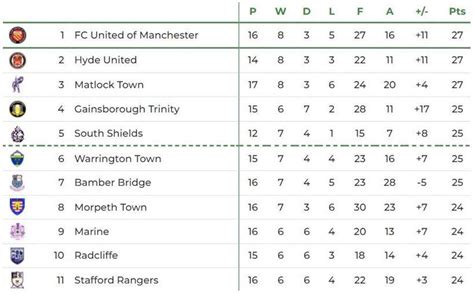 bostik league tables  Bostik League Premier : 195: 1432: 634