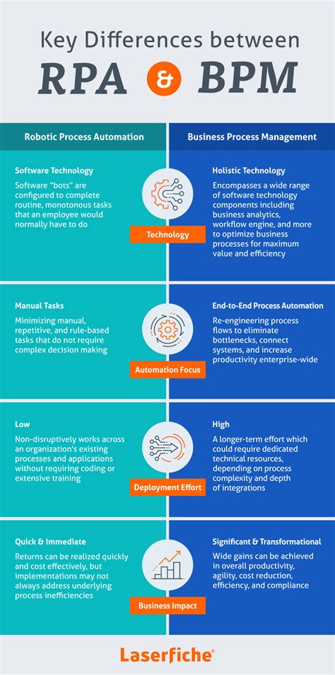 bpm and rpa  While BPM ensures robust process stability for optimized business performance, RPA offers turnkey, non-complex solutions that can be harnessed to realize productivity improvements and cost savings